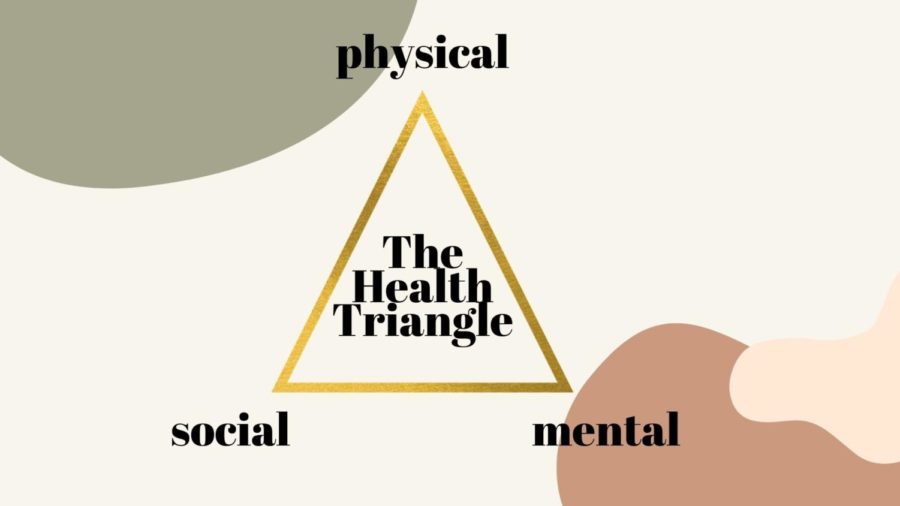 Any person’s health should be balanced along three major dimensions of a triangle called the Health Triangle: physical, mental, and social health.